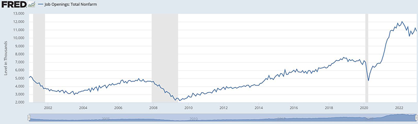 Chart showing Job Openings: total Nonfarm from 2002 to 2020.