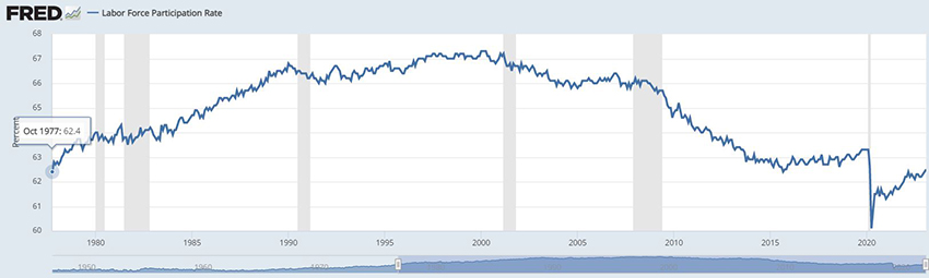 Chart showing Labor Force participation rate from 1980 to 2020.